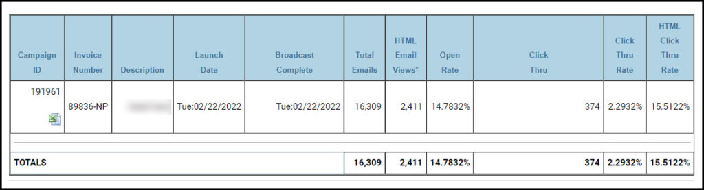 Example of results from an email campaign targeting particular individuals by interest in just three separate counties in the State of Florida. 