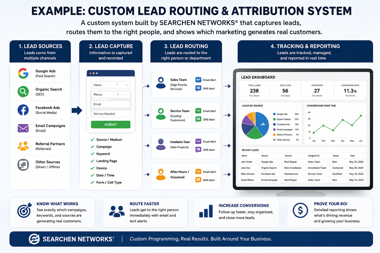 Custom Lead Routing