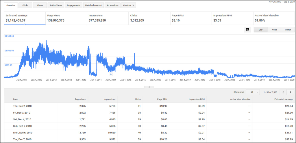 Historical performance data illustrating monetization results across large-scale digital media properties.