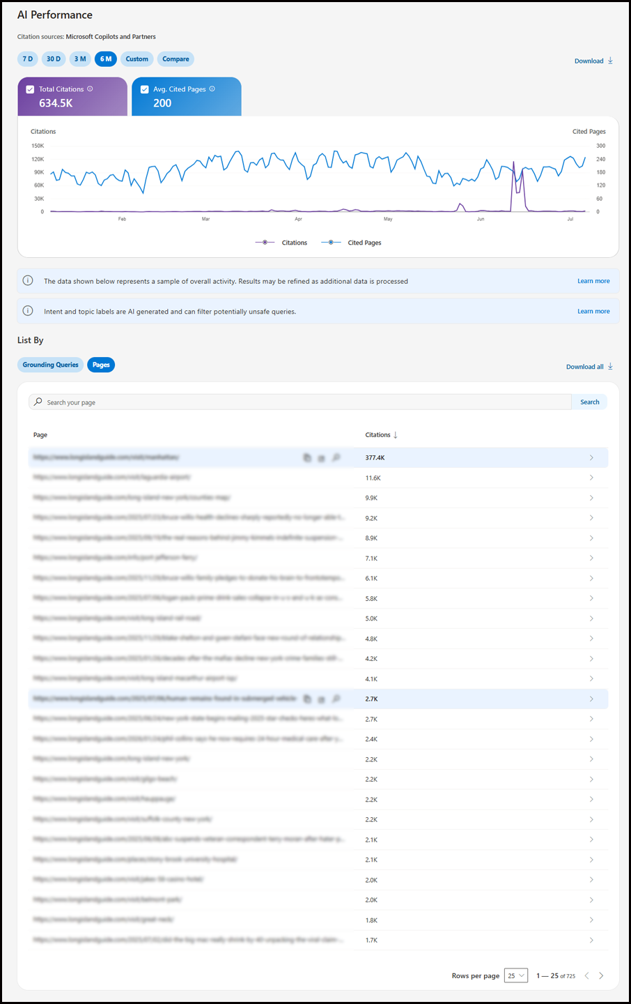 Microsoft's new AI Performance report in Bing Webmaster Tools shows when your website is cited in AI-generated answers, including the pages, queries, and citation trends over time.